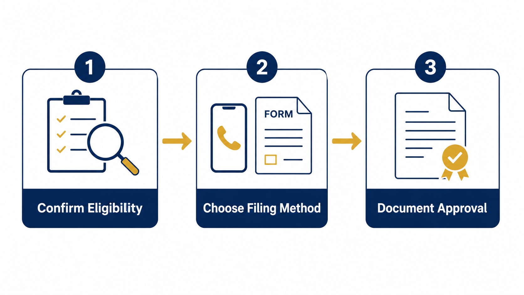 Three-step process to request First-Time Penalty Abatement from the IRS