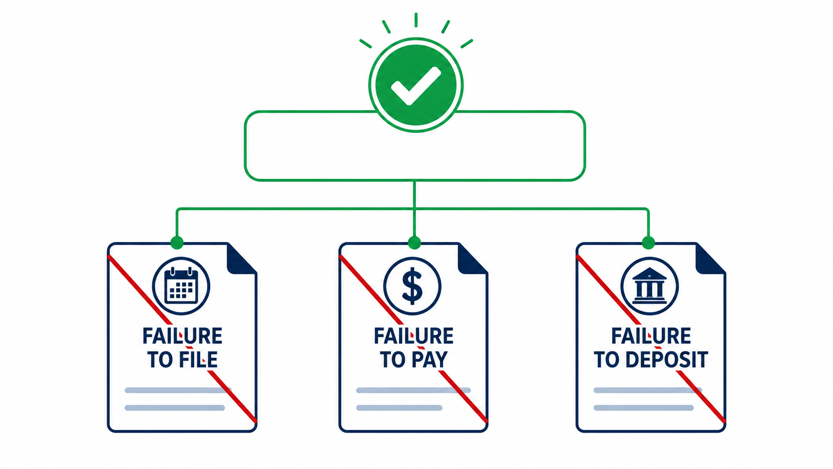 Three IRS penalty types eligible for First-Time Penalty Abatement: failure to file, failure to pay, failure to deposit