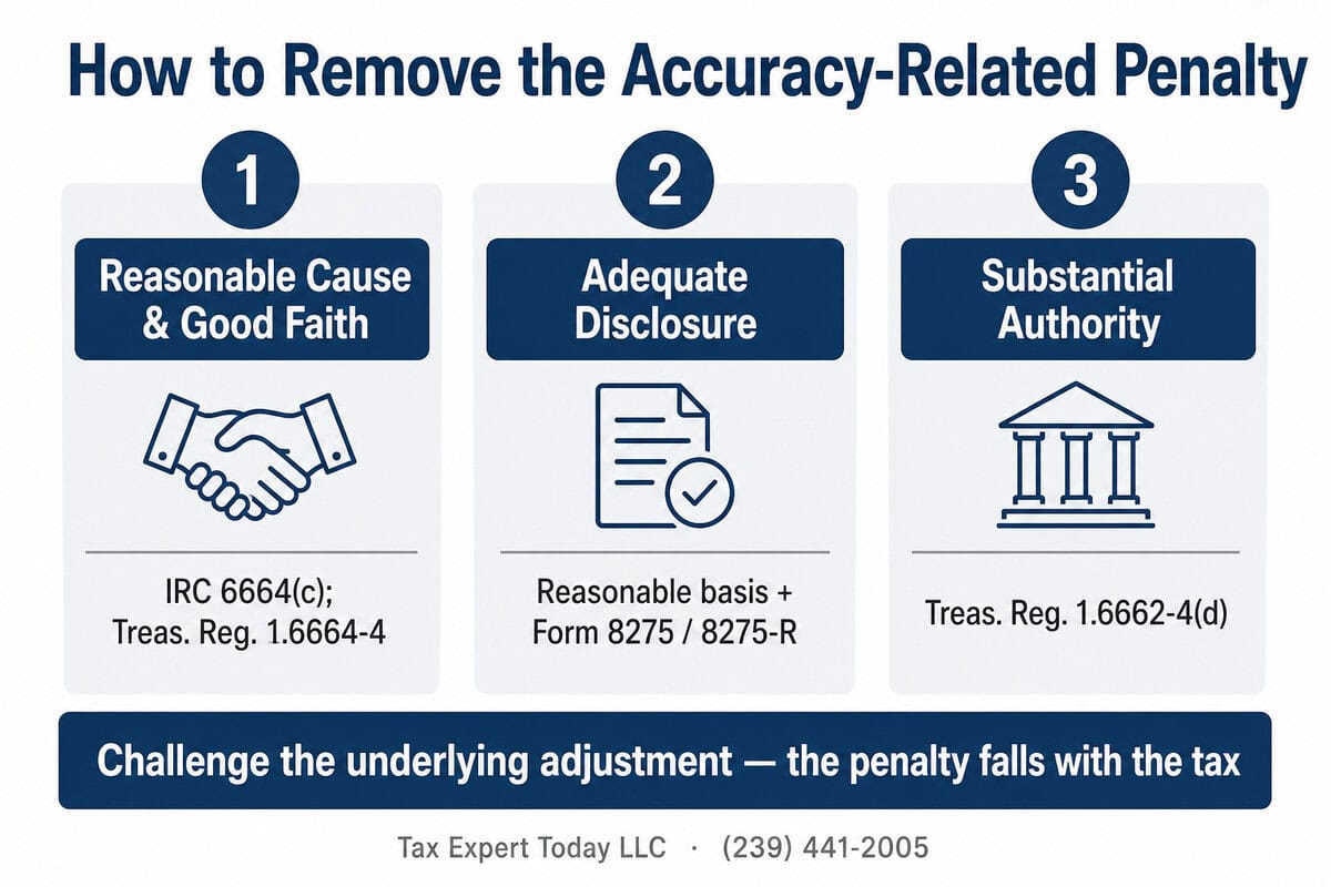 Three defenses to remove an IRS accuracy-related penalty: reasonable cause and good faith, adequate disclosure on Form 8275, and substantial authority