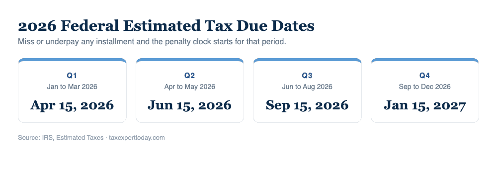 2026 federal estimated tax due dates: Q1 April 15, Q2 June 15, Q3 September 15, and Q4 January 15, 2027