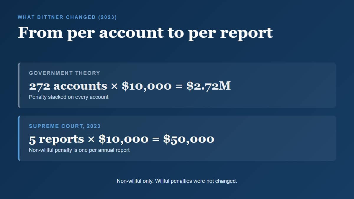 Bittner v. United States reduced a non-willful FBAR penalty from a per-account 2.72 million dollars to a per-report 50,000 dollars