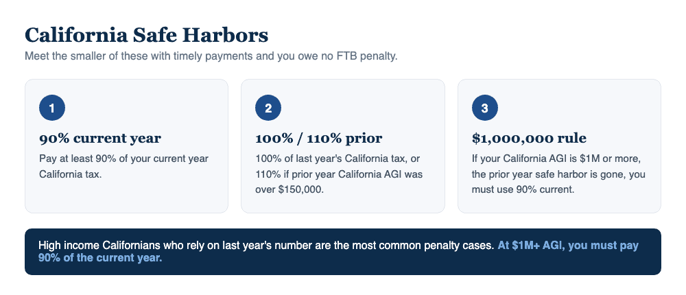 California estimated tax safe harbors: 90% current year, 100% or 110% prior year, and the $1,000,000 rule