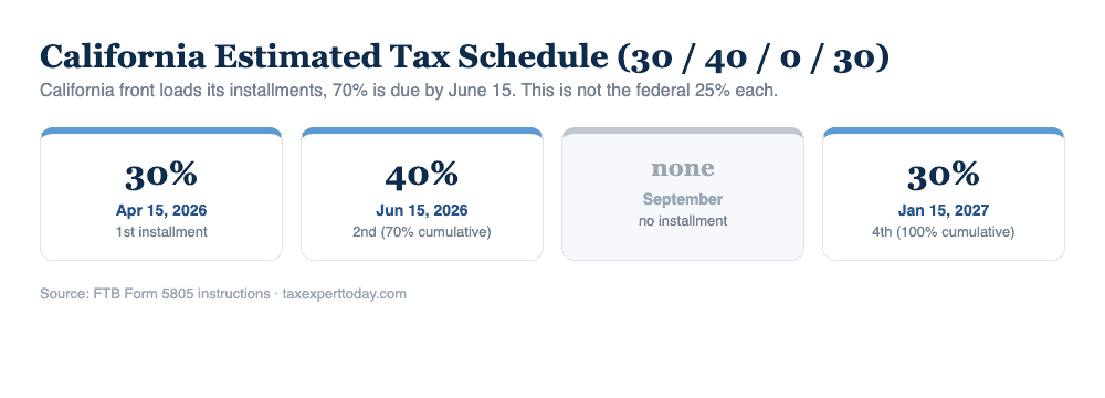 California estimated tax schedule: 30% due April 15, 40% June 15, none in September, 30% January 15