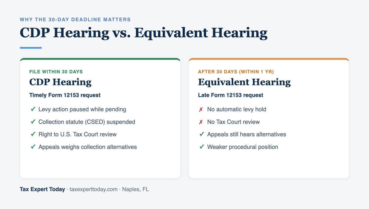 Collection Due Process hearing versus equivalent hearing after missing the LT11 30-day deadline