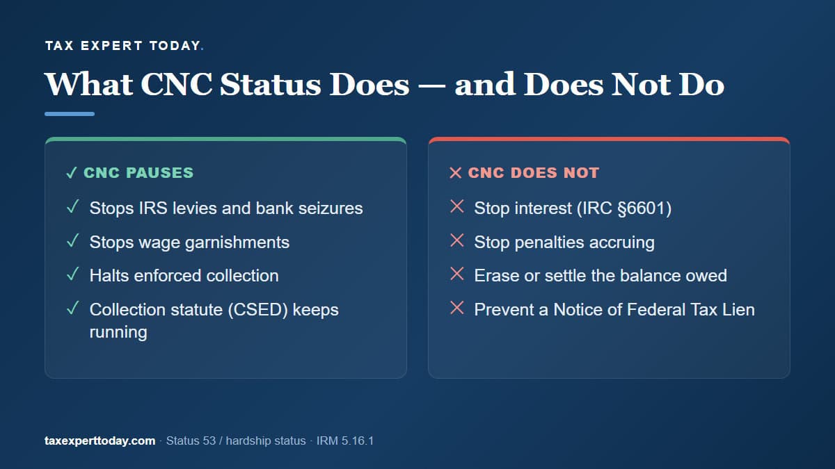 What IRS Currently Not Collectible status does and does not stop