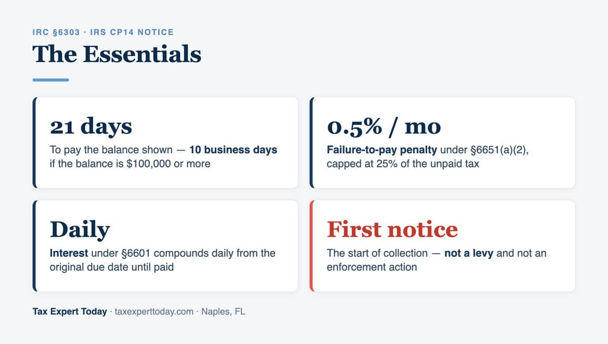 IRS CP14 notice key facts — 21-day payment window, 0.5% monthly penalty, daily interest