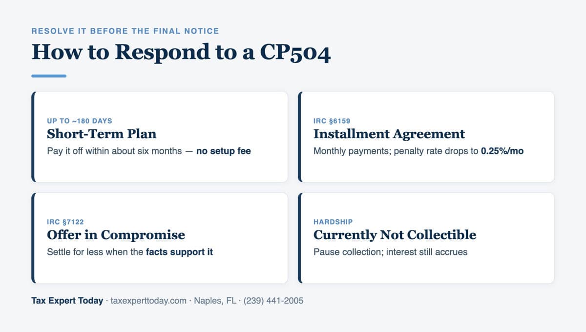 CP504 response options — short-term plan, installment agreement, offer in compromise, currently not collectible