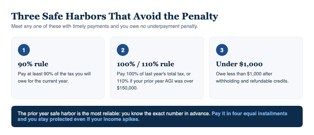 Three IRS estimated tax safe harbors: pay 90% of current year tax, 100% or 110% of prior year tax, or owe under $1,000