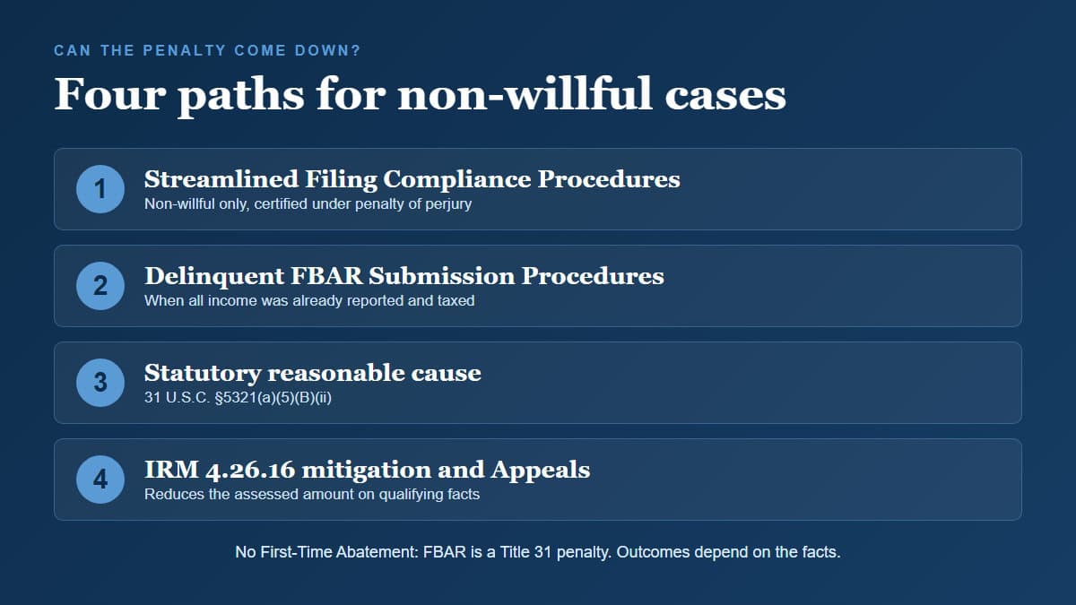 Four FBAR penalty relief paths: streamlined procedures, delinquent FBAR submission, statutory reasonable cause, and IRM mitigation