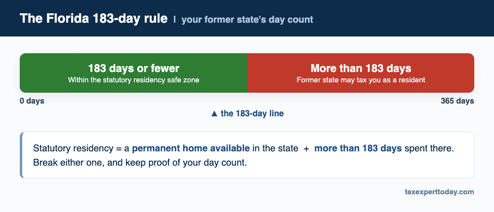 Florida 183 day rule: spend 183 days or fewer in your former state and break the statutory residency abode plus day count test