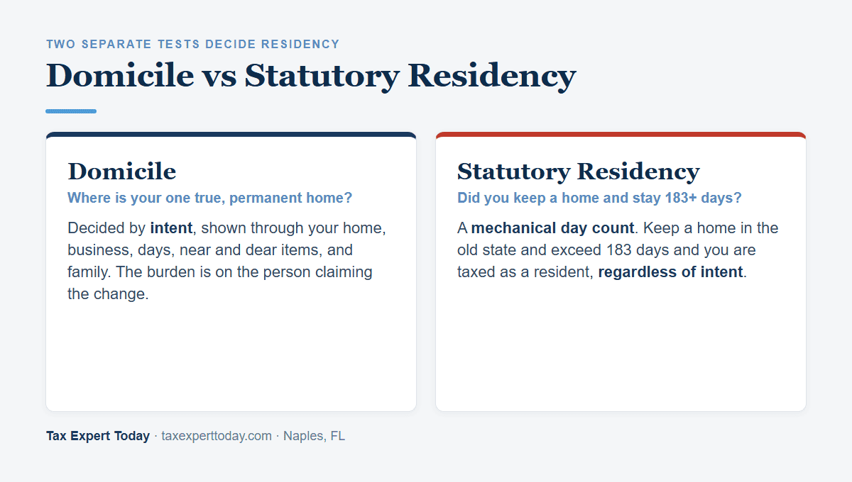 Domicile vs statutory residency: domicile is your one true home decided by intent, statutory residency is a 183-day count with a home kept in the old state