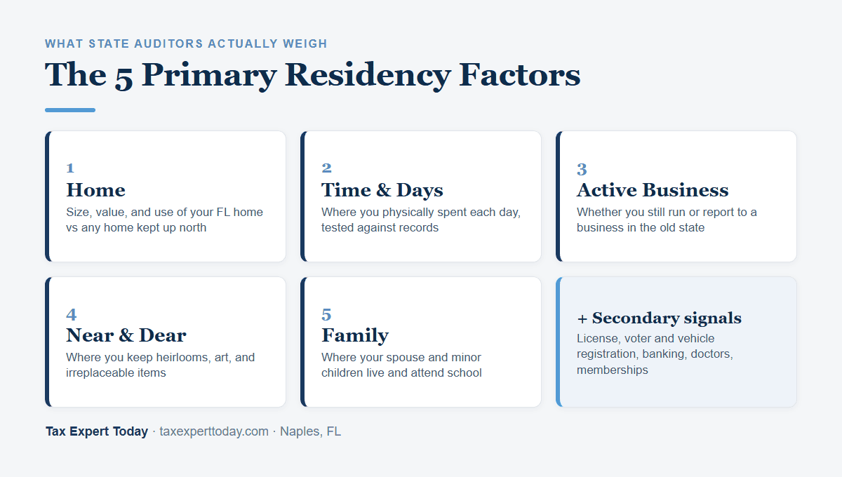 The five primary residency audit factors: home, time and days, active business involvement, near and dear items, and family connections