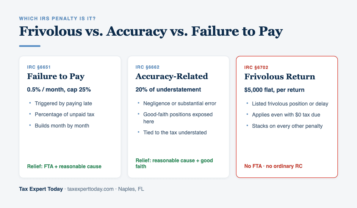 Frivolous return penalty under IRC 6702 compared with the accuracy-related and failure-to-pay penalties
