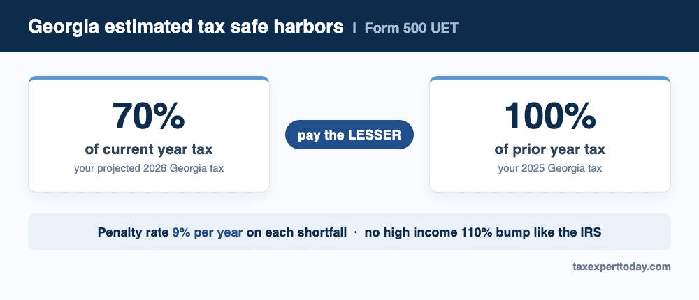 Georgia estimated tax safe harbors: lesser of 70% current year tax or 100% prior year tax, 9% annual penalty rate