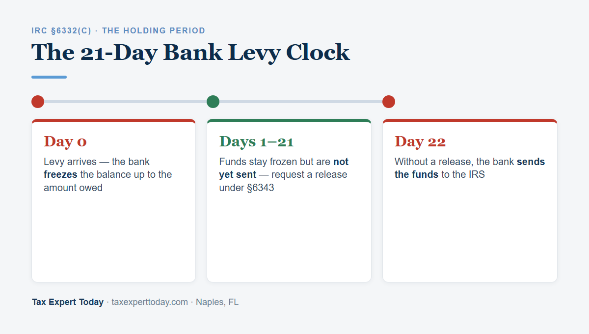 The 21-day IRS bank levy clock: Day 0 funds frozen, Days 1 to 21 holding period, Day 22 funds sent to the IRS
