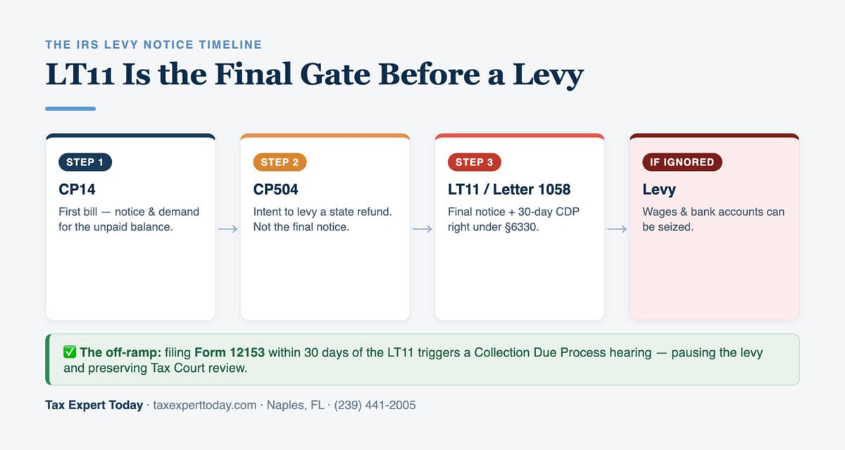 IRS levy notice timeline from CP14 to CP504 to LT11 final notice and the Collection Due Process off-ramp