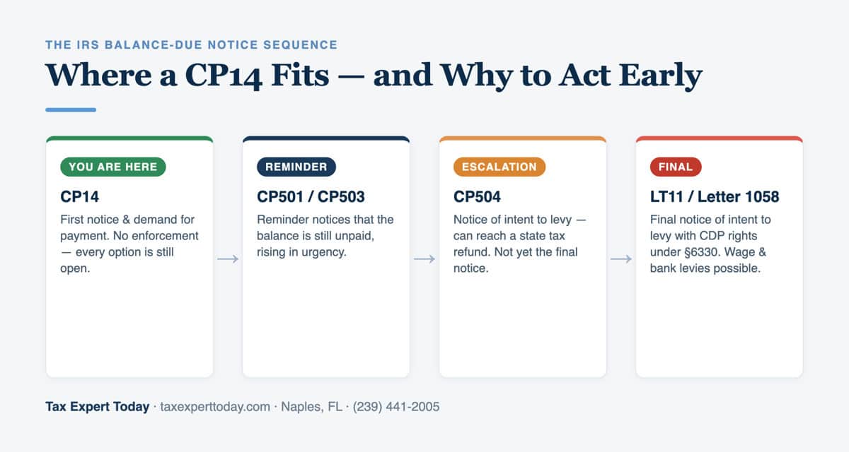 IRS notice sequence from CP14 to CP504 and the LT11 final notice of intent to levy