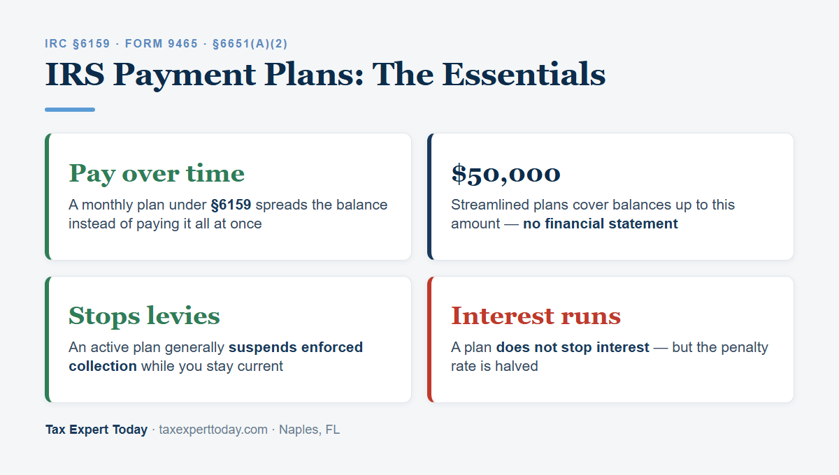 IRS payment plan essentials: pay over time, $50,000 streamlined limit, stops levies, interest still runs