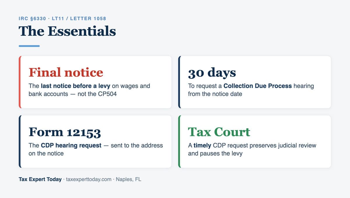 LT11 and Letter 1058 key facts — final notice, 30-day CDP deadline, Form 12153, Tax Court review