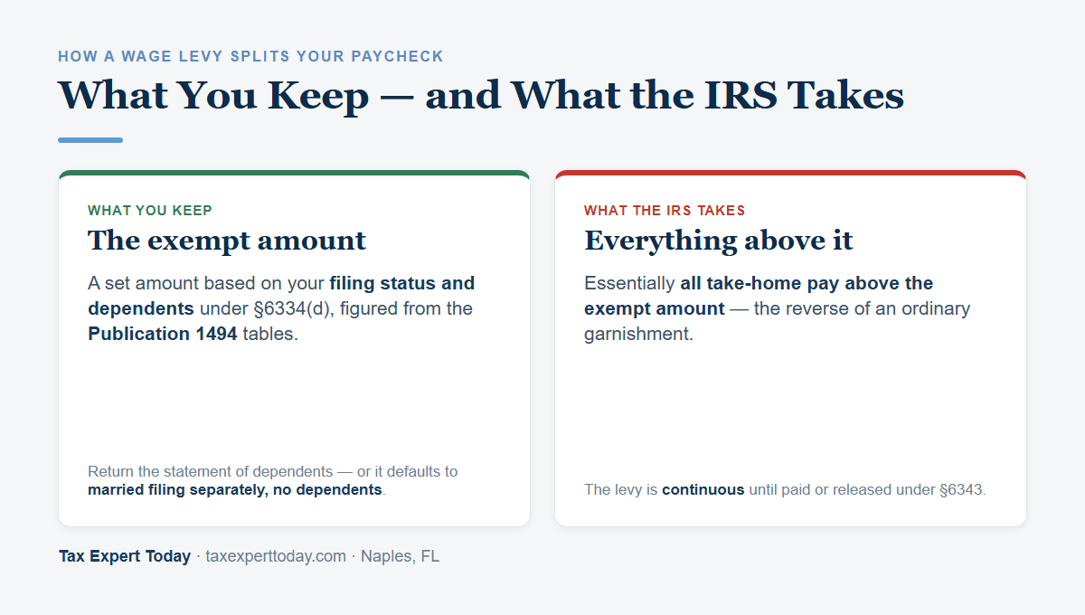 IRS wage levy: the exempt amount you keep under Publication 1494 versus what the IRS takes