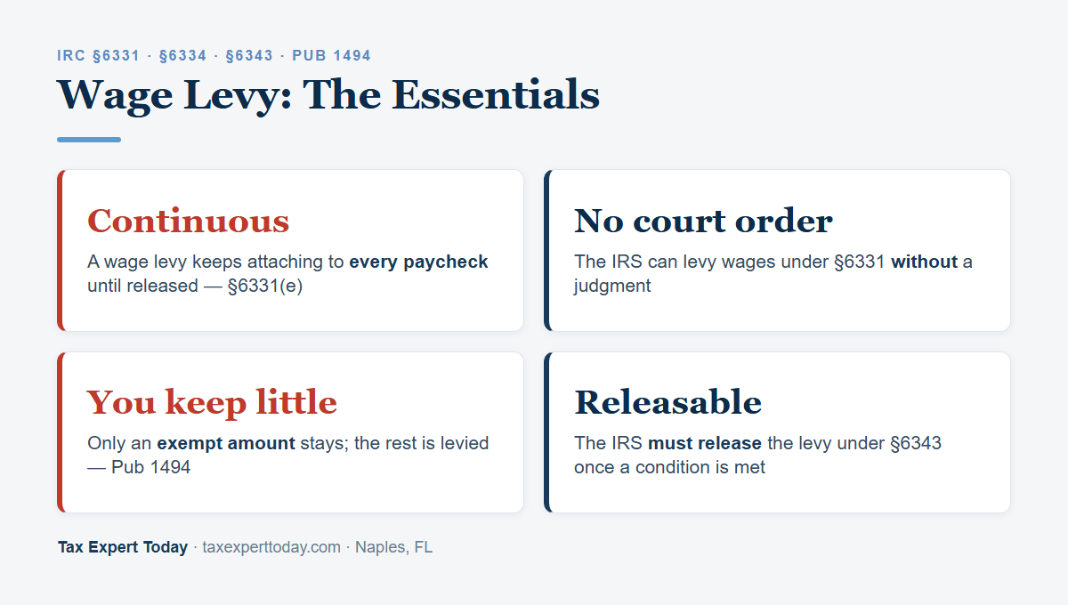 IRS wage levy key facts: continuous levy, no court order, exempt amount, release under IRC 6343