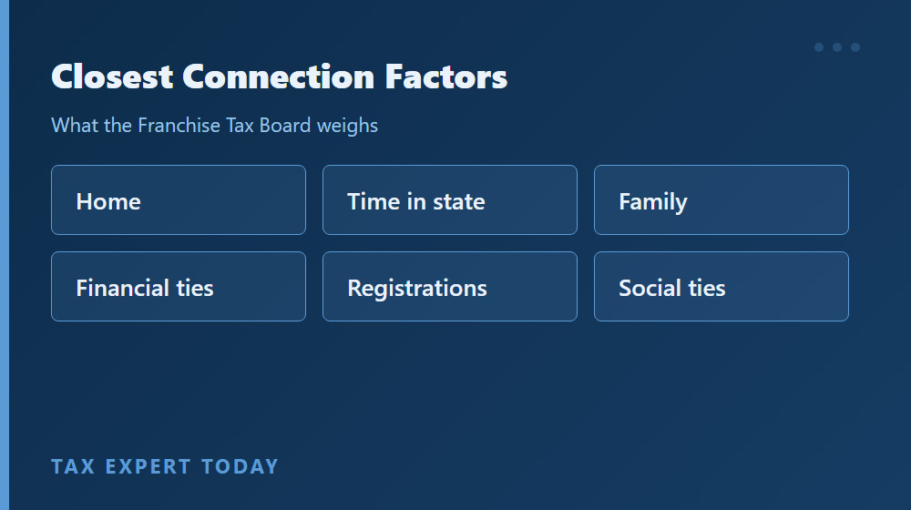 Closest connection factors the California Franchise Tax Board weighs in a residency review