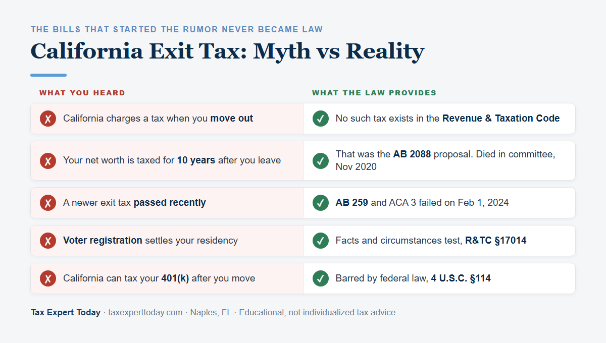 California exit tax myth versus reality: no exit tax exists in the Revenue and Taxation Code, the ten-year net worth tail was the AB 2088 proposal that died in committee in November 2020, AB 259 and ACA 3 failed on February 1 2024, residency is a facts and circumstances test under R&TC section 17014, and 4 U.S.C. section 114 bars California from taxing a nonresident 401(k)