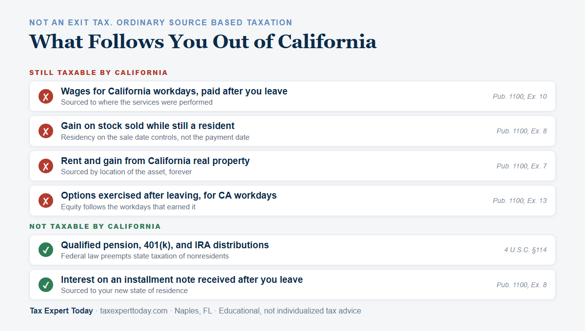 What follows you out of California: wages for California workdays, gain on stock sold while still a resident, rent and gain from California real property, and options exercised after leaving remain taxable, while qualified pension, 401(k), and IRA distributions plus installment note interest are not taxable by California after you move