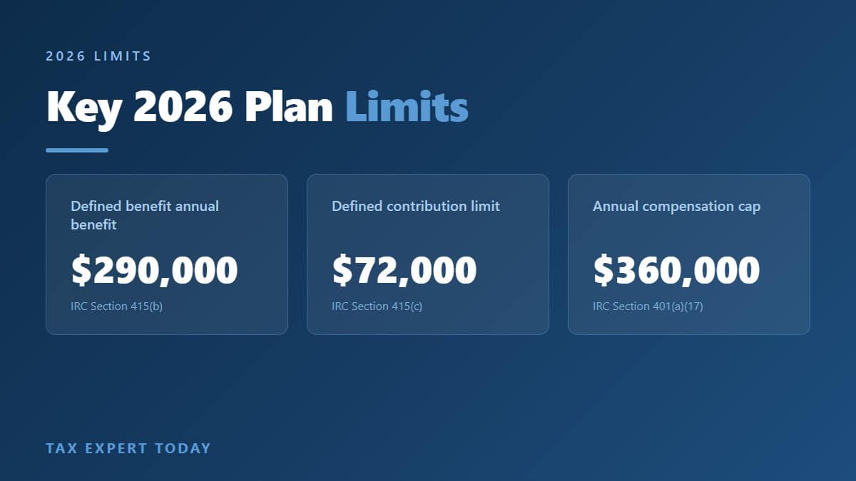 Key 2026 plan limits: defined benefit annual benefit $290,000 under Section 415(b), defined contribution $72,000, compensation cap $360,000
