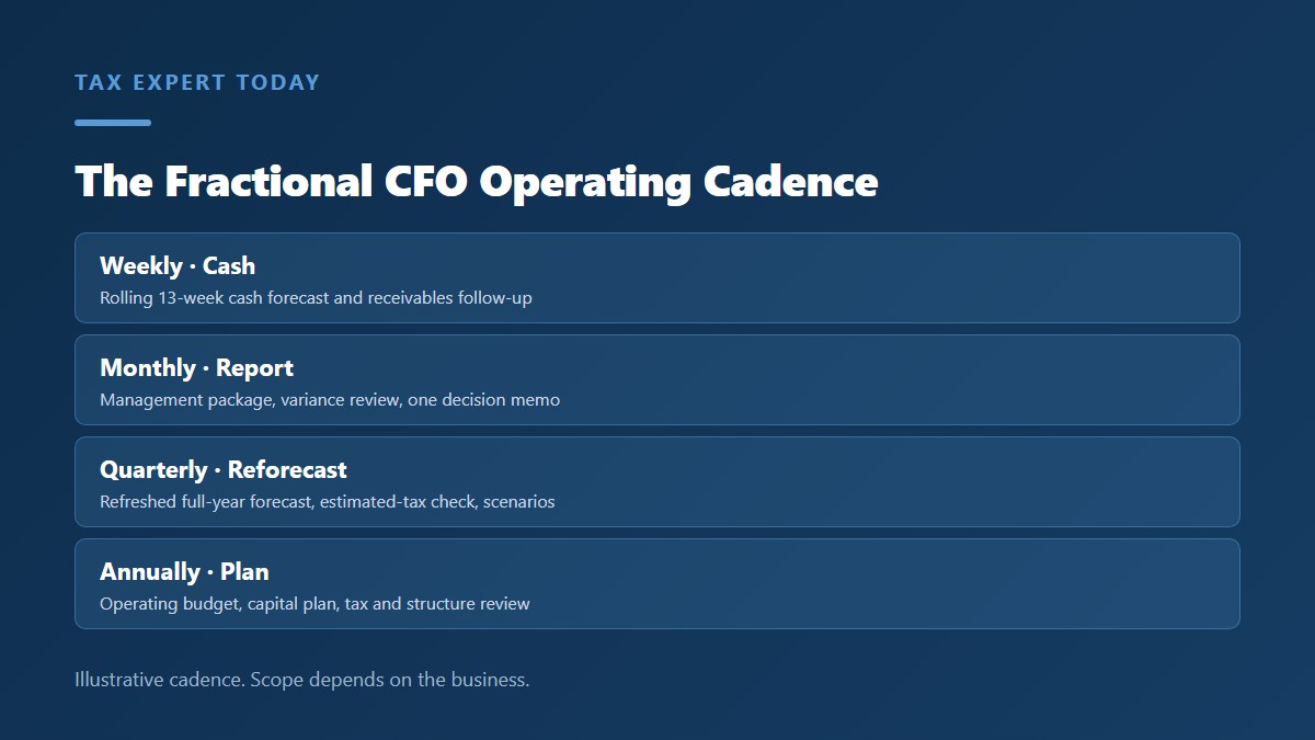 Fractional CFO operating cadence: weekly cash, monthly report, quarterly reforecast, annual plan