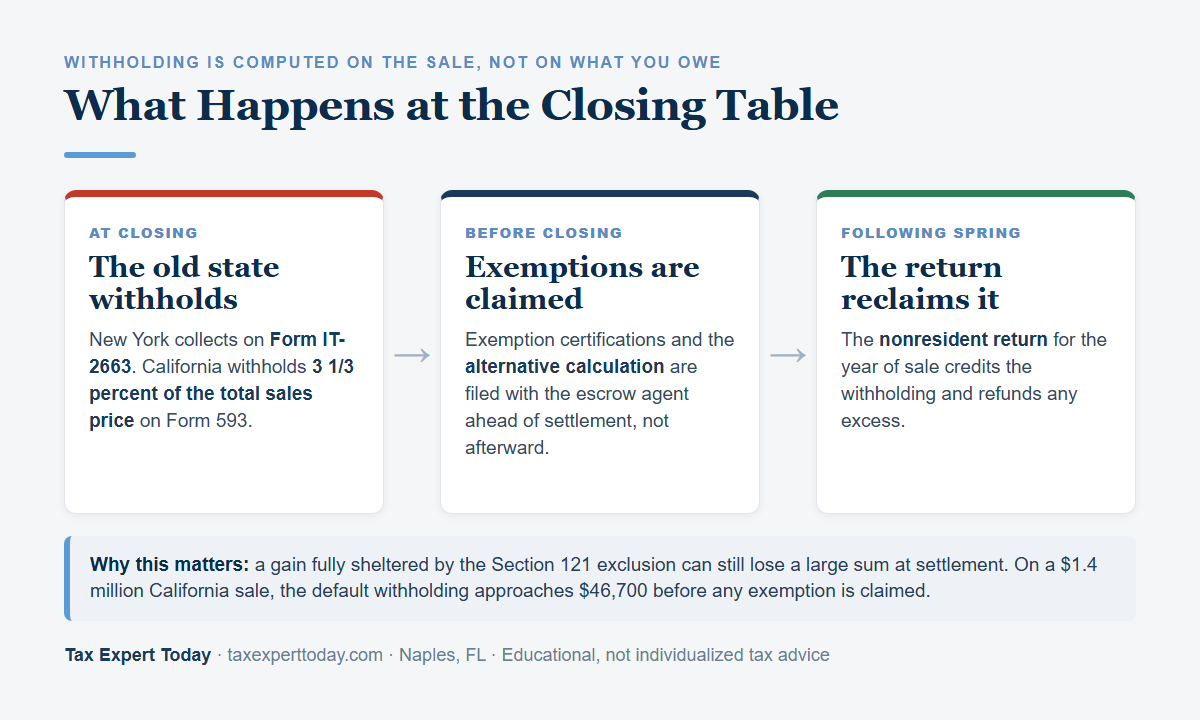Diagram of nonresident withholding taken at closing by the former state and reclaimed by filing a nonresident return