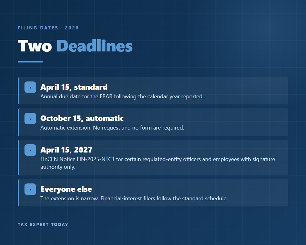 FBAR filing dates for 2026: the April 15 due date, the automatic October 15 extension, and the April 15 2027 date set by FinCEN Notice FIN-2025-NTC3 for certain signature-authority filers