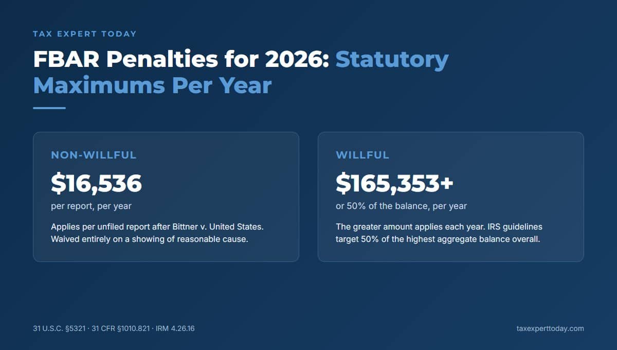 FBAR penalties for 2026: non-willful maximum of $16,536 per report per year versus willful maximum of the greater of $165,353 or 50 percent of the account balance per year