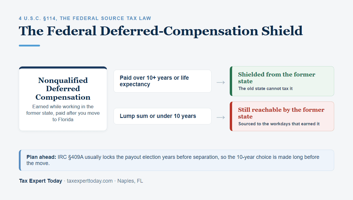 The federal deferred compensation shield under 4 U.S.C. section 114: nonqualified deferred pay escapes former-state tax only when paid over at least ten years or over life expectancy