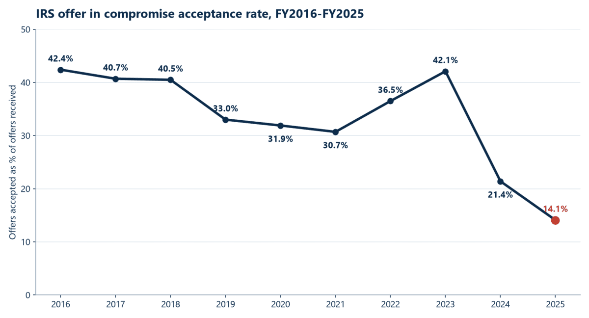 Line chart of IRS offer in compromise acceptance rate by fiscal year 2016 to 2025 falling from 42.4 percent to 14.1 percent