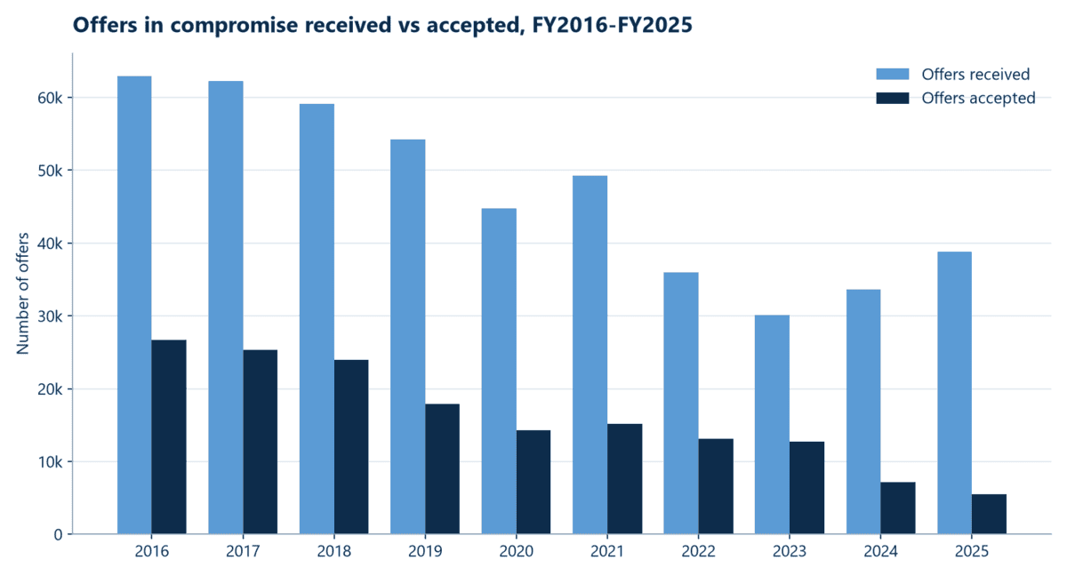 Bar chart of offers in compromise received versus accepted by fiscal year 2016 to 2025