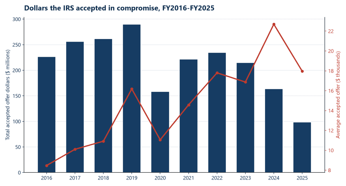 Chart of total dollars the IRS accepted in offers in compromise and average accepted offer FY2016 to FY2025
