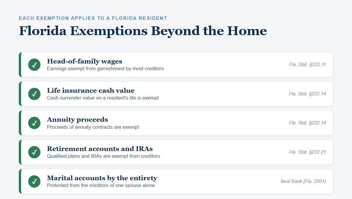 Florida asset exemptions beyond the home: head-of-family wages, cash value of life insurance, annuity proceeds, qualified retirement accounts and IRAs, and marital accounts held as tenants by the entirety