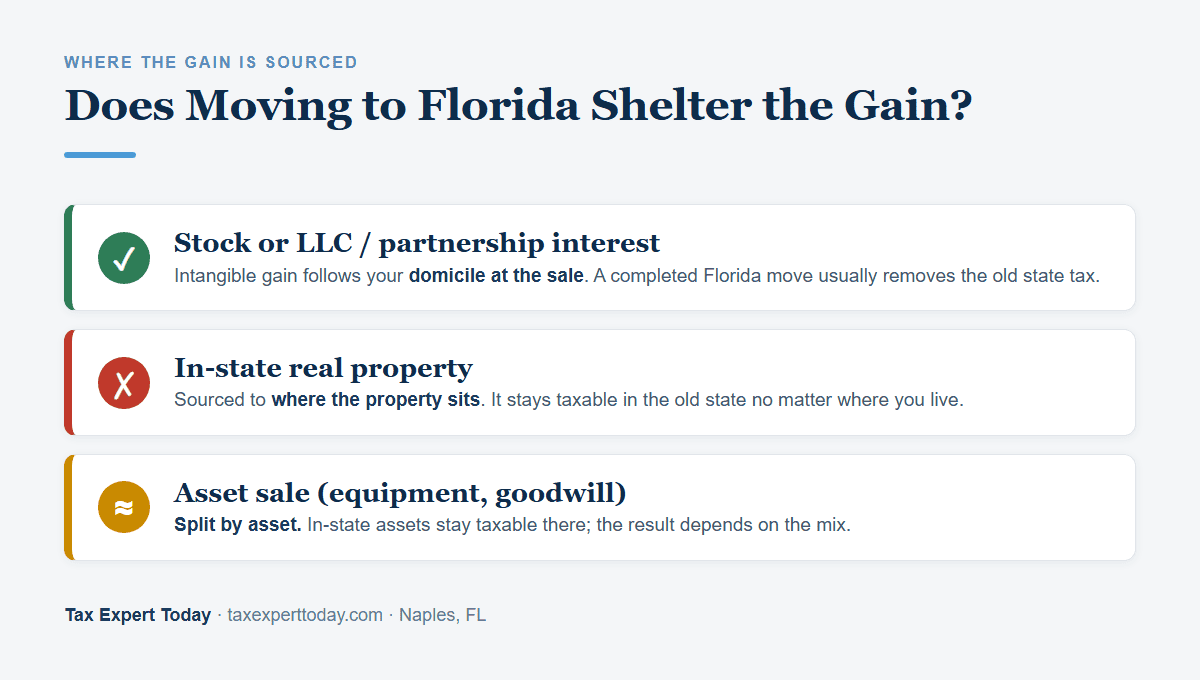 How a business sale gain is sourced: stock or LLC interest follows your domicile, in-state real property stays taxable in the old state, an asset sale is split by asset