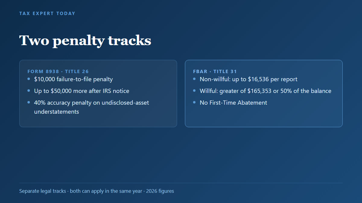 Form 8938 and FBAR penalties compared, from a $10,000 Form 8938 penalty to willful FBAR penalties of $165,353 or 50 percent