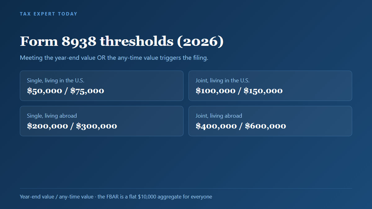 Form 8938 filing thresholds for 2026 by filing status and residence, from $50,000 for U.S. residents up to $600,000 for joint filers abroad