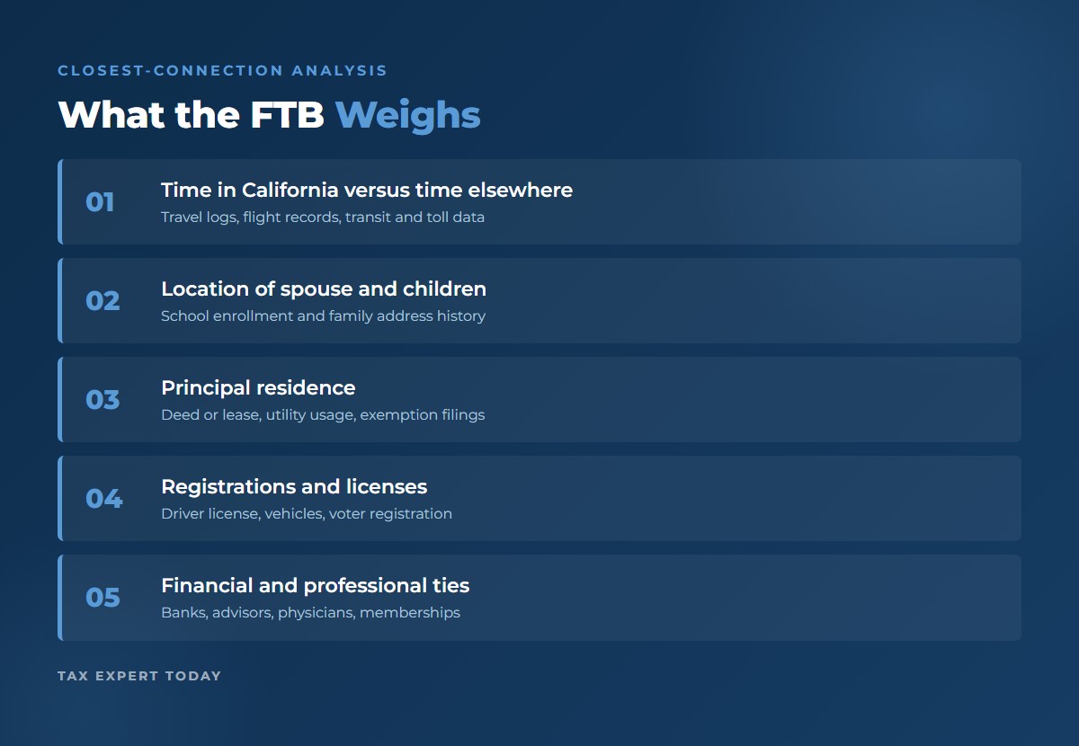 FTB closest-connection factors weighed in a California residency audit
