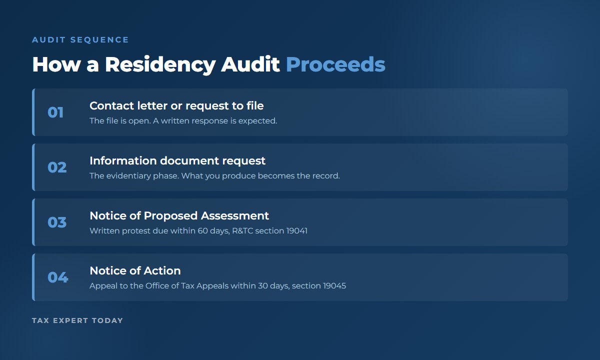 Stages of a California residency audit from contact letter to Office of Tax Appeals