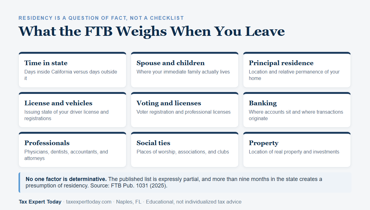 Connection factors the Franchise Tax Board weighs when you leave California: time in state, spouse and children, principal residence, driver license and vehicle registration, voter registration and professional licenses, banking and where transactions originate, physicians and attorneys, social ties and clubs, and location of real property and investments, with no single factor determinative under FTB Publication 1031