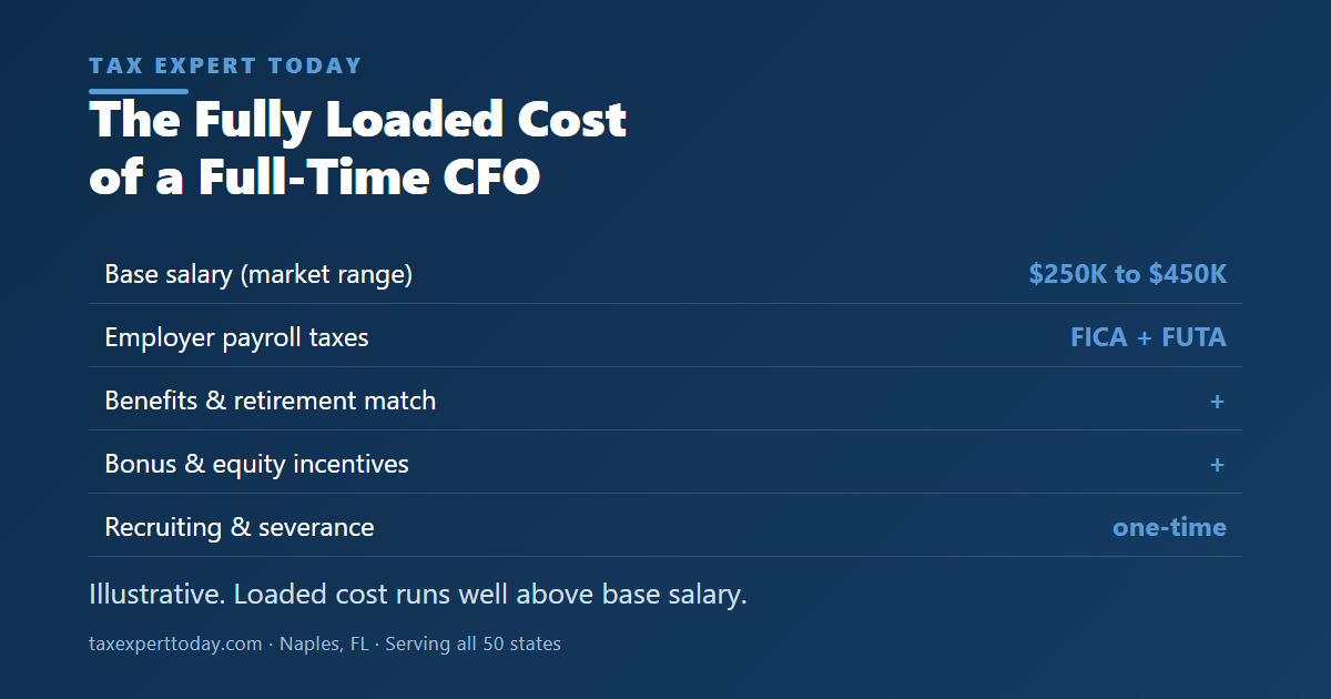 Fully loaded cost of a full-time CFO including payroll taxes benefits bonus and equity