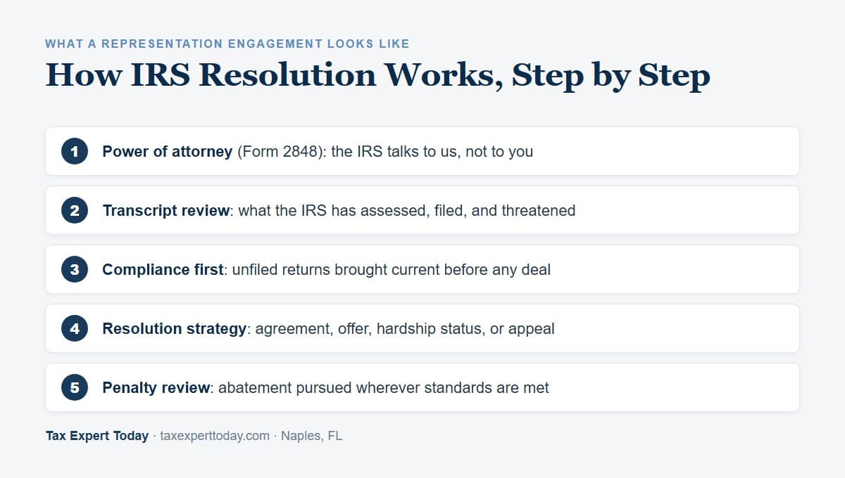 Five steps of an IRS representation engagement: power of attorney, transcript review, compliance first, resolution strategy, penalty review