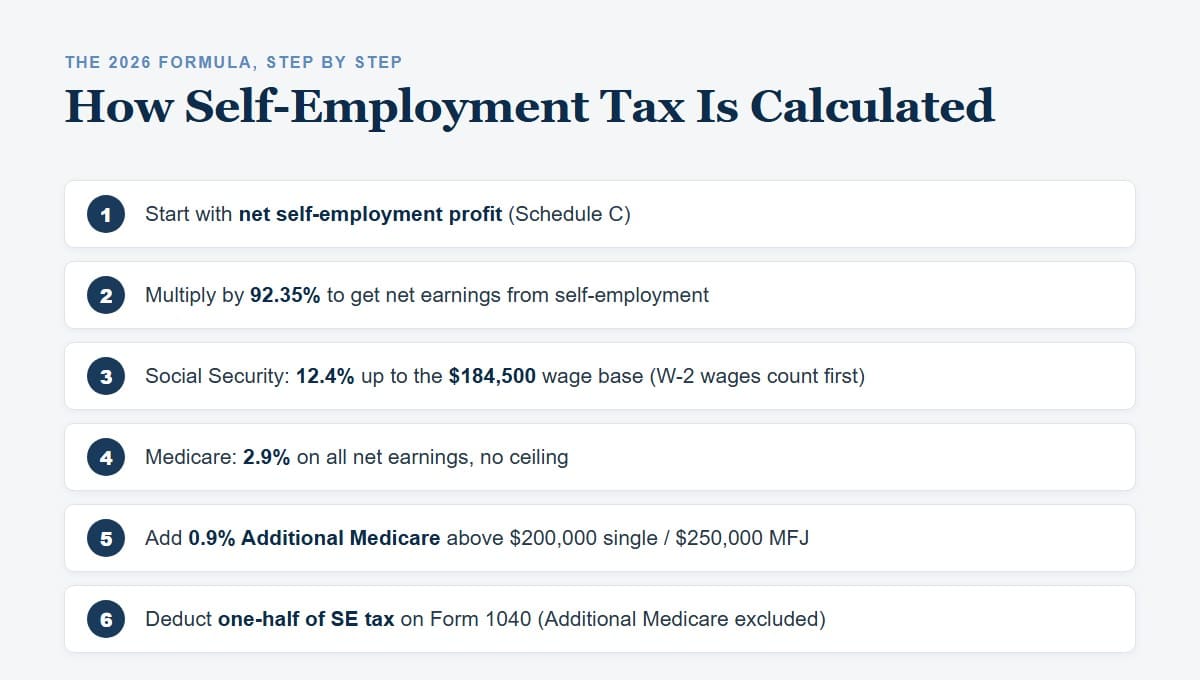 Six steps of the 2026 self-employment tax formula from Schedule C profit through the half SE tax deduction