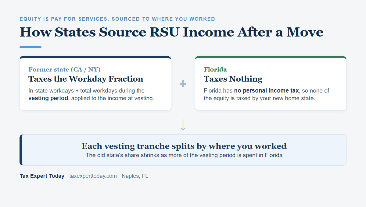 How states source RSU income after a move to Florida: the former state taxes the fraction of vesting-period workdays performed in the state, and Florida taxes nothing