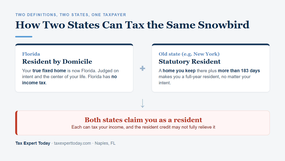 How two states can tax the same snowbird: a Florida resident by domicile who is also a statutory resident of the old state is claimed by both states