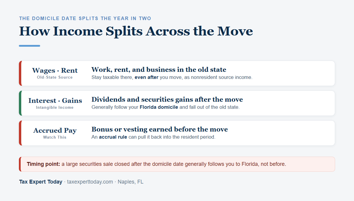 How income splits in a snowbird's move year: wages, rent, and business income sourced to the old state stay taxable there, while interest, dividends, and securities gains received after the domicile date follow the new Florida domicile